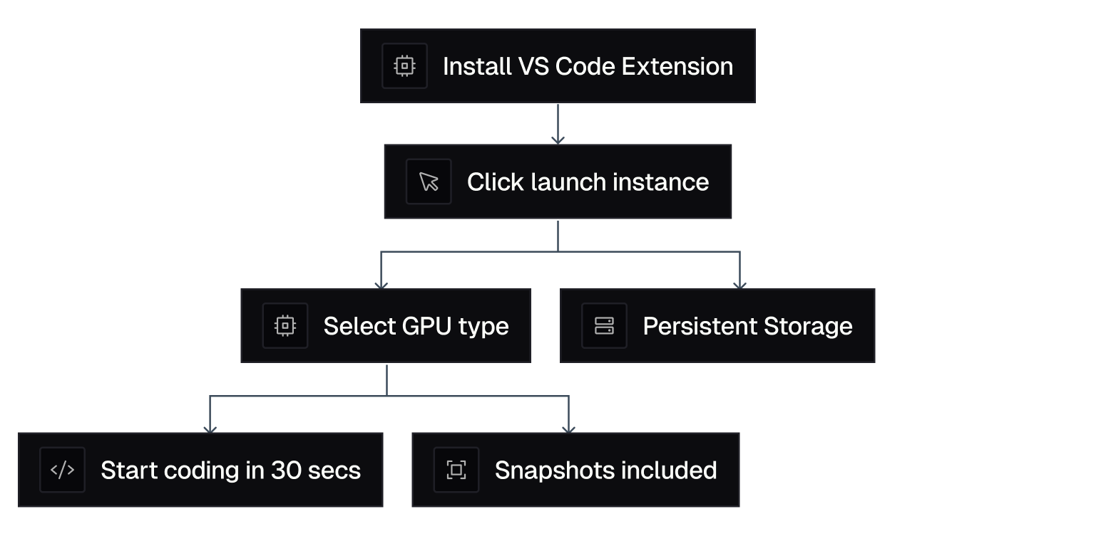 Comparison graphic for Thunder Compute and GCP pricing and setup.