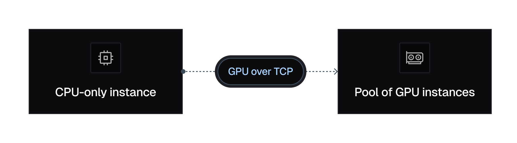 Diagram showing how Thunder Compute connects workloads to remote GPUs over TCP.