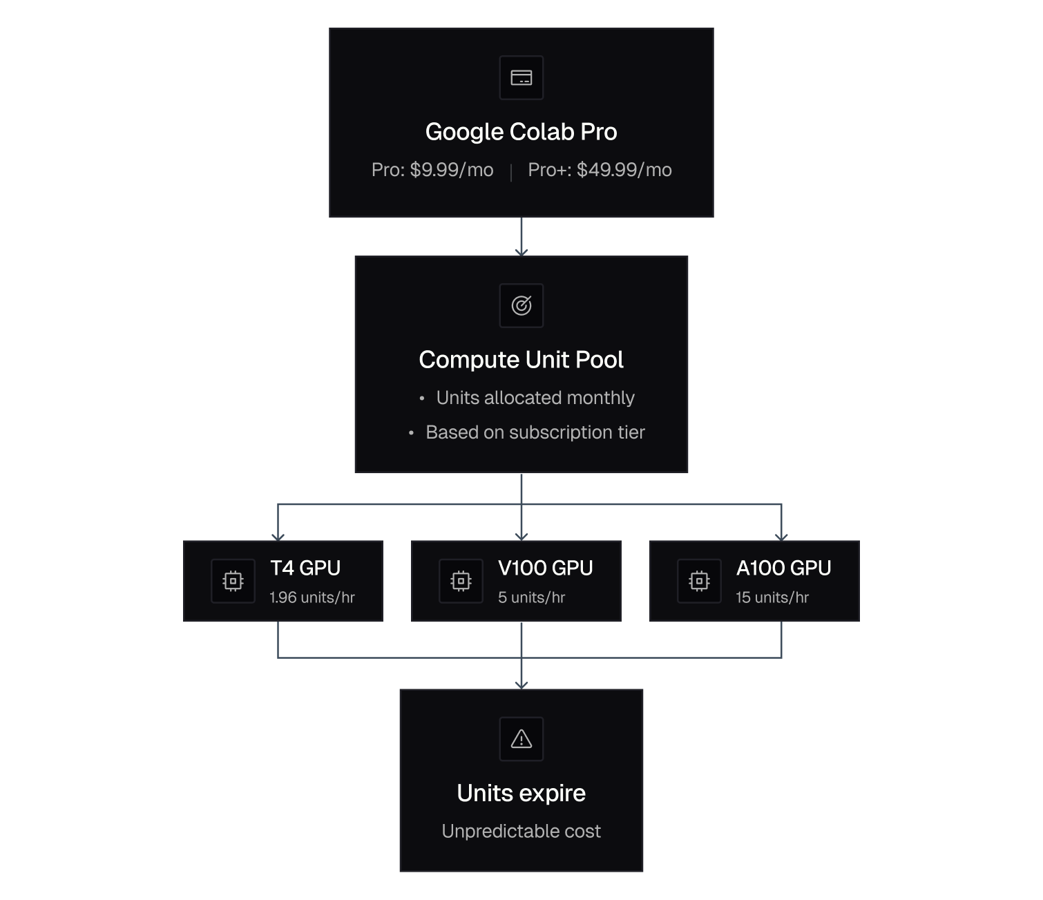 Comparison graphic for Runpod and Google Colab GPU access.