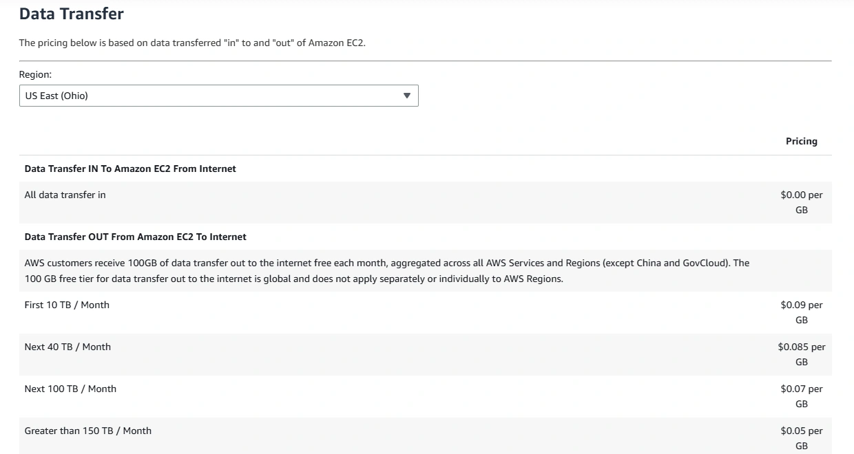 AWS egress fee chart showing tiered internet data transfer costs with a first 100 GB free allowance