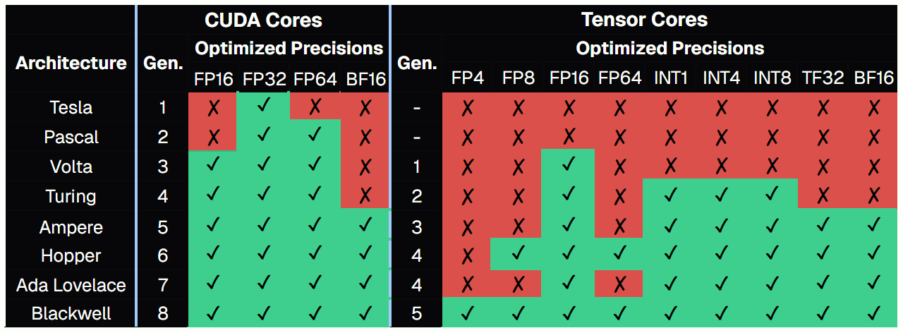 Comparison chart showing CUDA cores and Tensor cores precision support across GPU generations from Volta to Blackwell, displaying supported data types including FP32, FP16, BF16, FP8, INT8, INT4, and TF32 with evolution over time