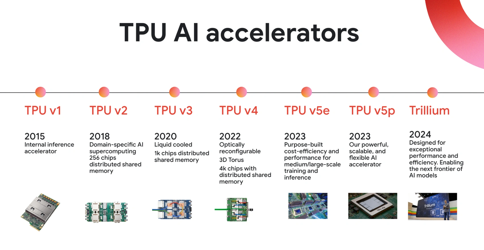 Timeline showing Google TPU generations from v1 in 2015 through v6 Trillium in 2025, displaying the evolution of Tensor Processing Units with release years and key milestones marked along a horizontal axis