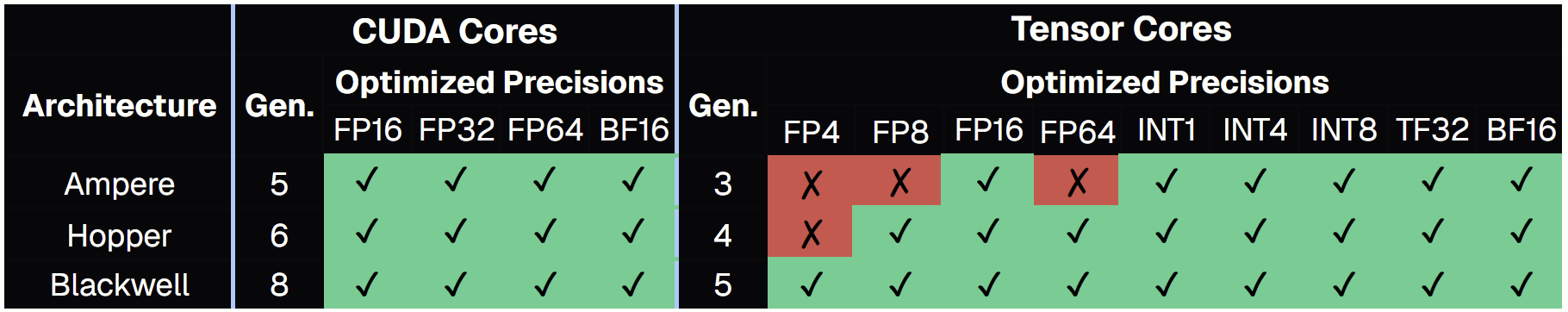 Chart of H100 CUDA cores, tensor cores, and supported precision formats