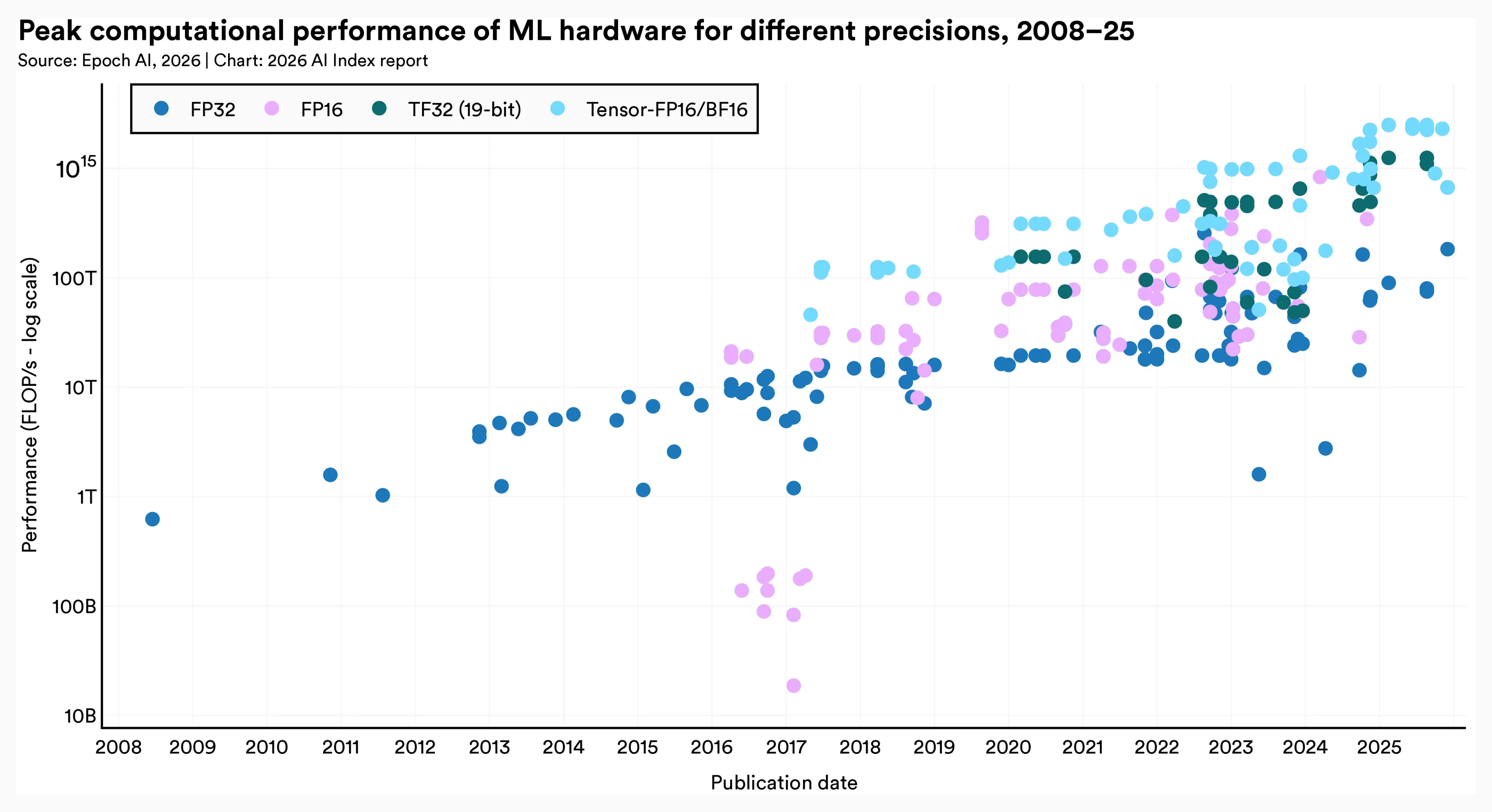 Chart showing peak computational performance for machine learning workloads, with a line graph illustrating increasing teraflops from 2017 to 2024 across NVIDIA GPU generations like Volta, Turing, Ampere, Hopper, and Blackwell, highlighting technological advancements in AI.
