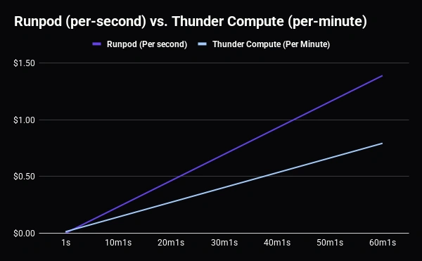 Line chart comparing Runpod per-second billing at $1.39 per hour with Thunder Compute per-minute billing at $0.78 per hour, showing Thunder Compute stays cheaper unless the session lasts under about 68 seconds.