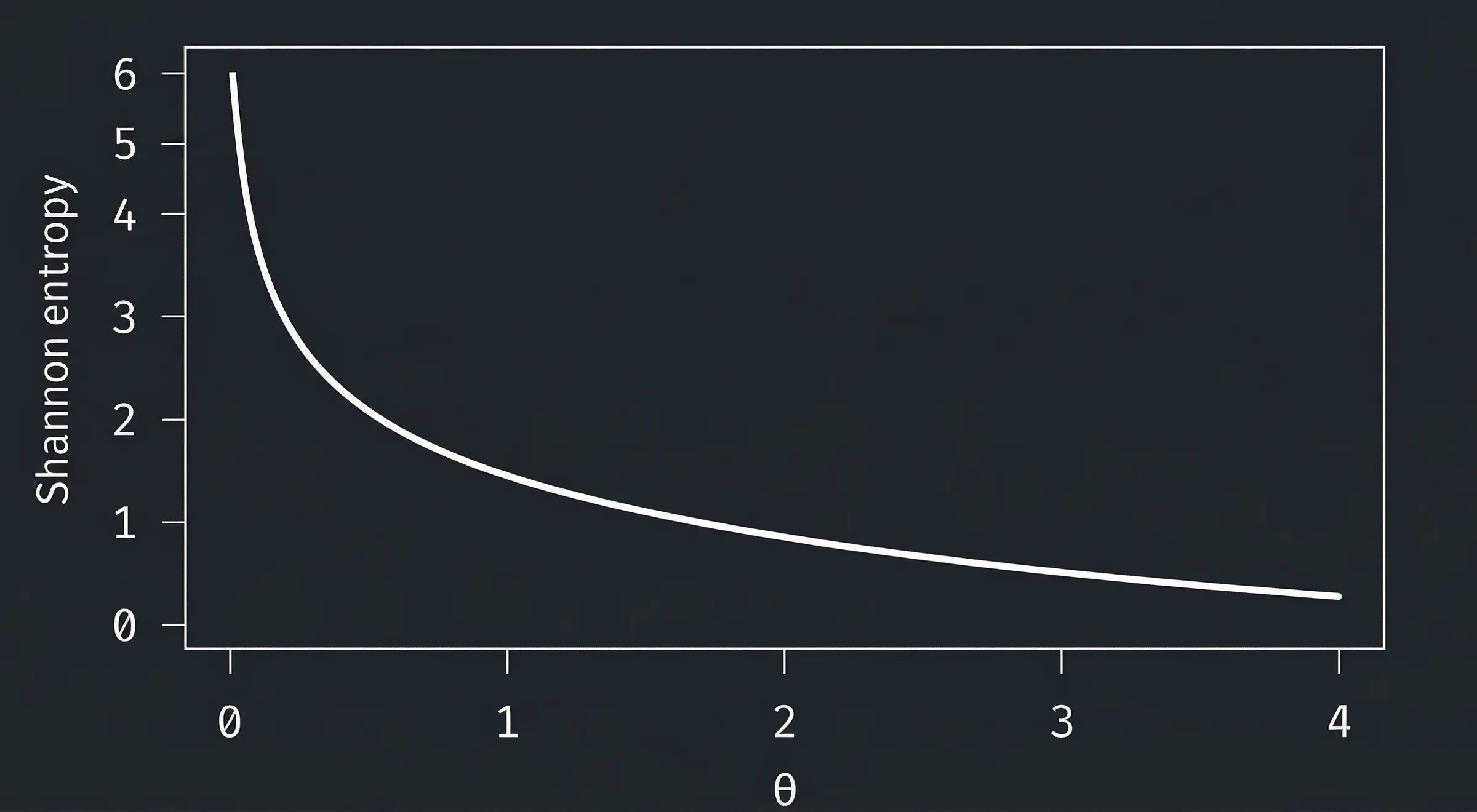 Entropy increases as probability distributions become more uniform.