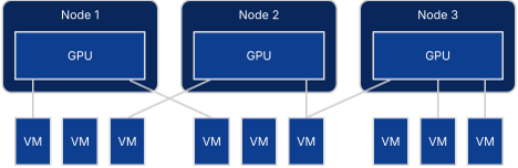 Diagram of network-based GPU pooling across a cluster.
